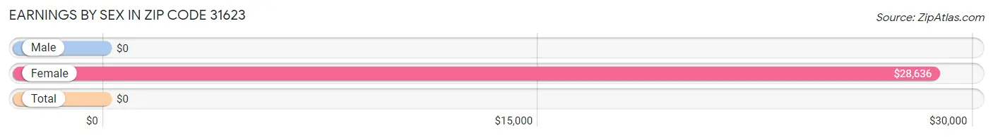 Earnings by Sex in Zip Code 31623