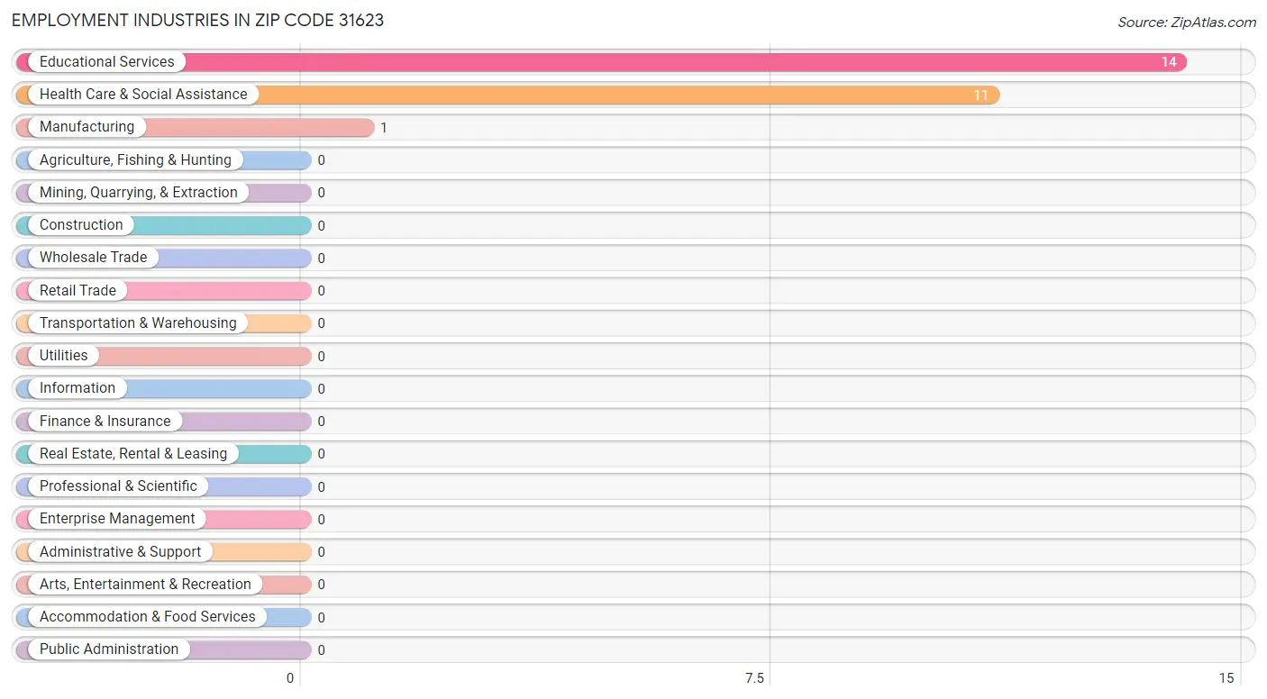 Employment Industries in Zip Code 31623