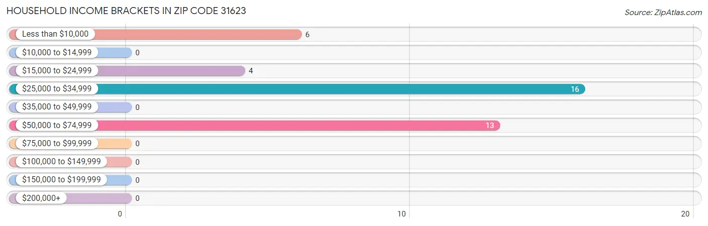 Household Income Brackets in Zip Code 31623