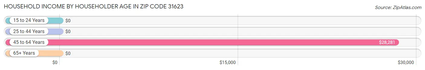 Household Income by Householder Age in Zip Code 31623