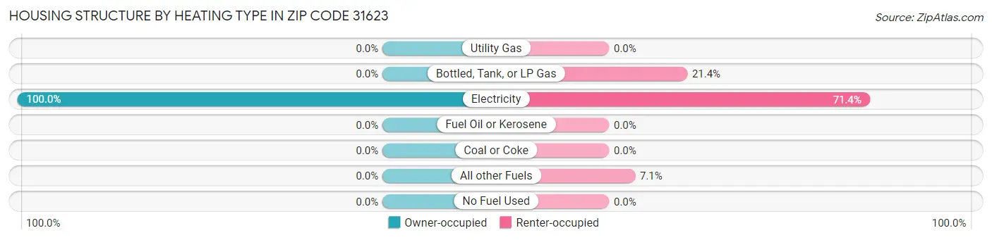 Housing Structure by Heating Type in Zip Code 31623