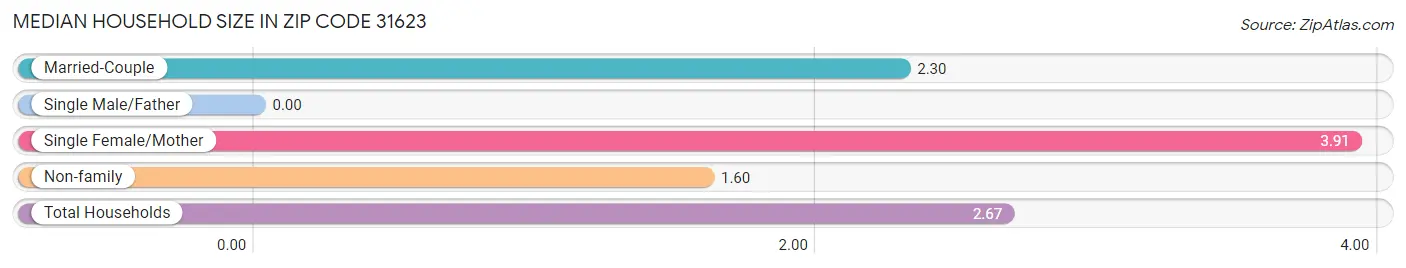 Median Household Size in Zip Code 31623