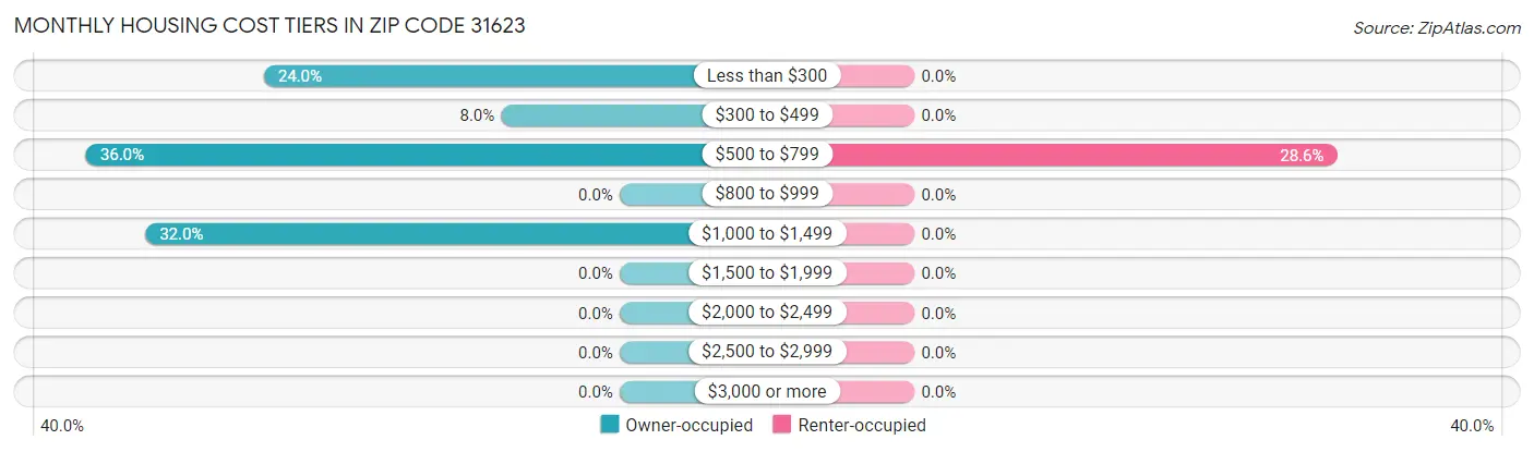 Monthly Housing Cost Tiers in Zip Code 31623