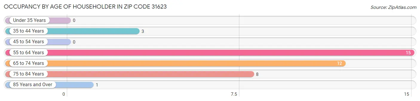 Occupancy by Age of Householder in Zip Code 31623