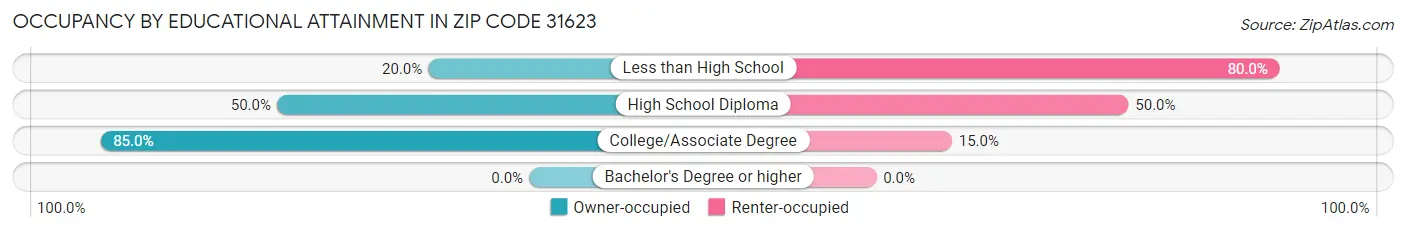 Occupancy by Educational Attainment in Zip Code 31623