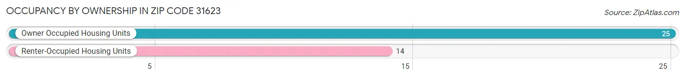 Occupancy by Ownership in Zip Code 31623