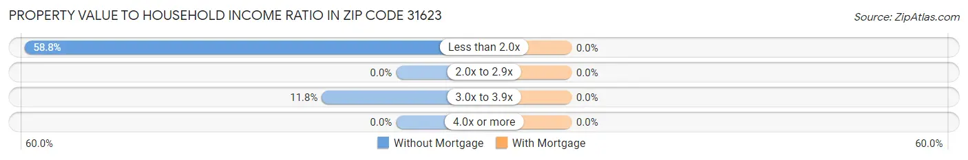 Property Value to Household Income Ratio in Zip Code 31623