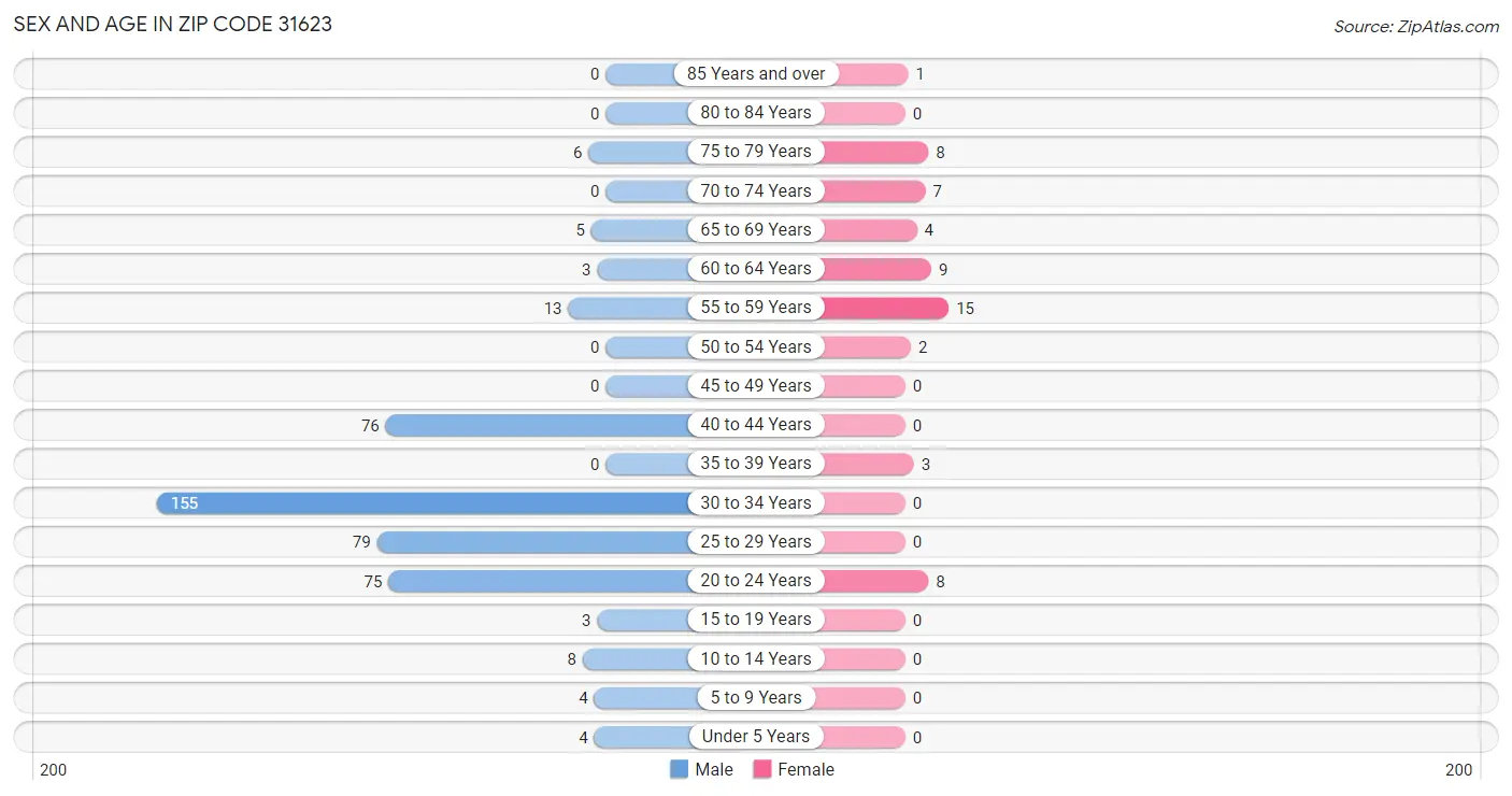 Sex and Age in Zip Code 31623