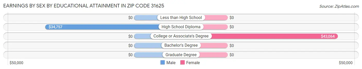 Earnings by Sex by Educational Attainment in Zip Code 31625