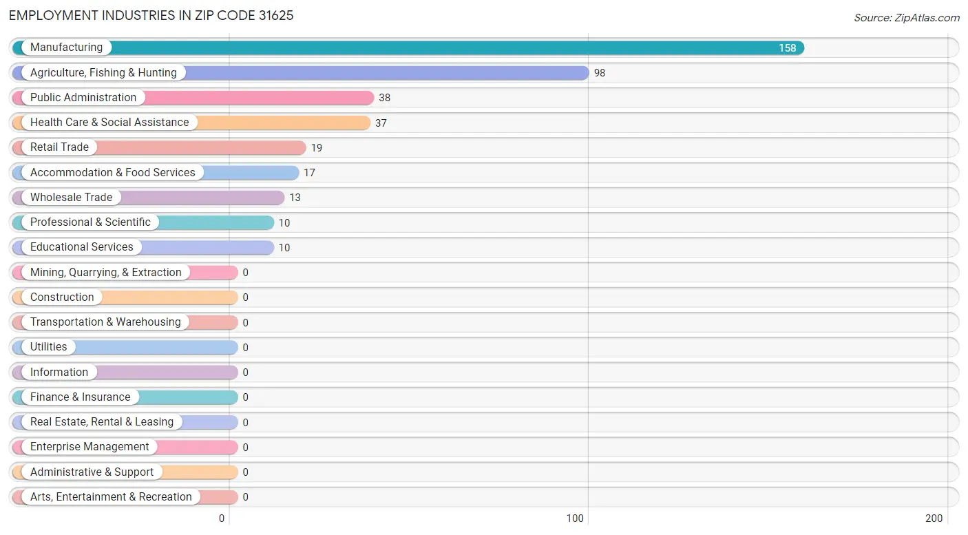 Employment Industries in Zip Code 31625