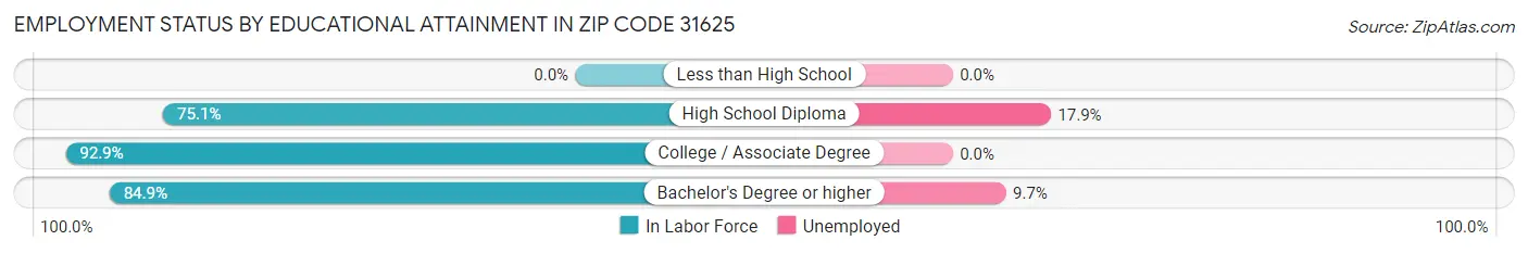 Employment Status by Educational Attainment in Zip Code 31625