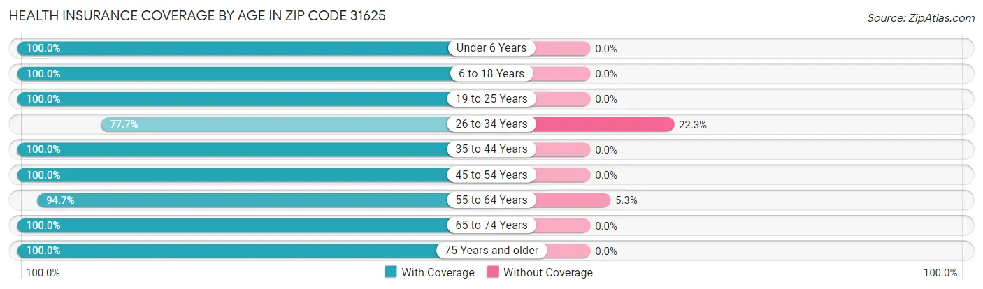 Health Insurance Coverage by Age in Zip Code 31625