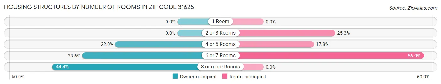 Housing Structures by Number of Rooms in Zip Code 31625