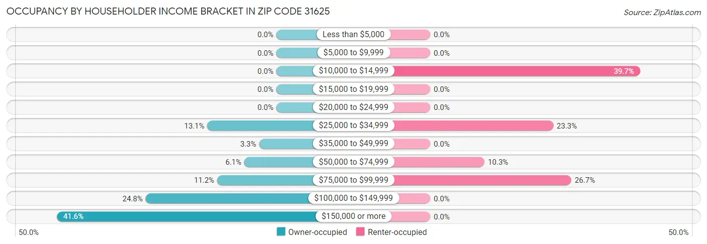 Occupancy by Householder Income Bracket in Zip Code 31625