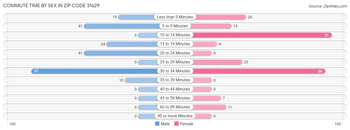 Commute Time by Sex in Zip Code 31629