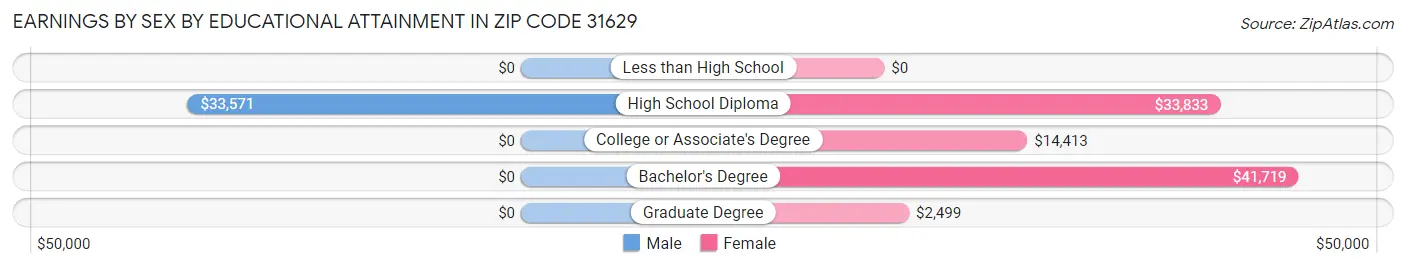 Earnings by Sex by Educational Attainment in Zip Code 31629
