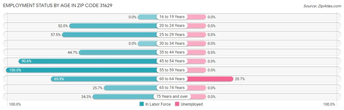 Employment Status by Age in Zip Code 31629