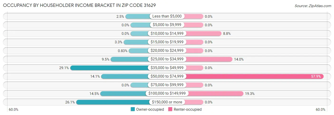 Occupancy by Householder Income Bracket in Zip Code 31629