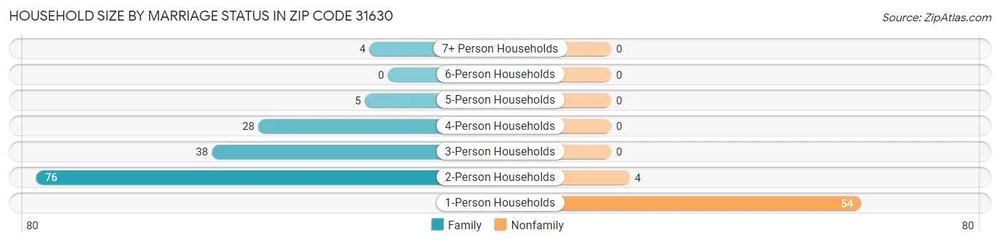 Household Size by Marriage Status in Zip Code 31630