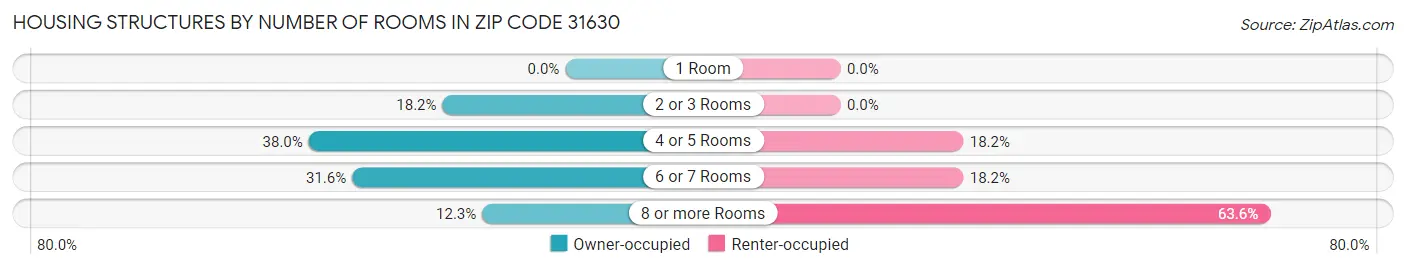 Housing Structures by Number of Rooms in Zip Code 31630