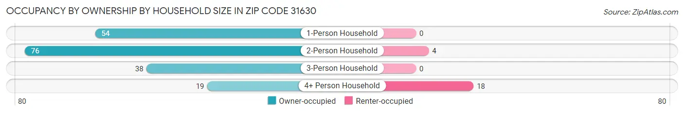Occupancy by Ownership by Household Size in Zip Code 31630
