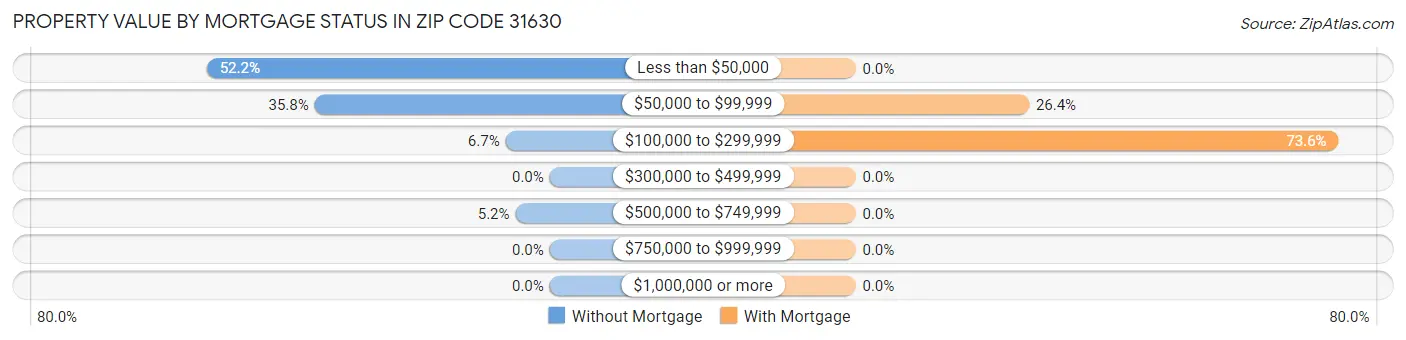 Property Value by Mortgage Status in Zip Code 31630