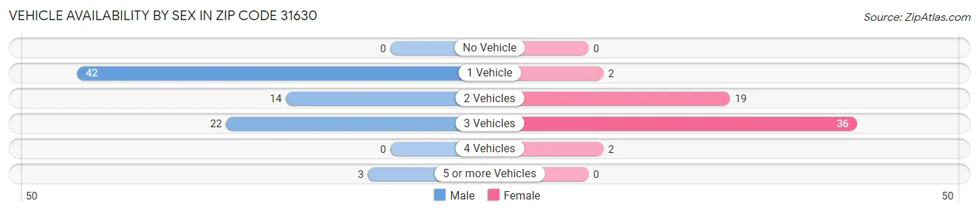 Vehicle Availability by Sex in Zip Code 31630