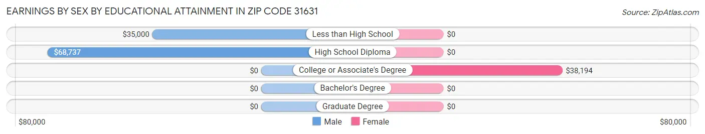 Earnings by Sex by Educational Attainment in Zip Code 31631