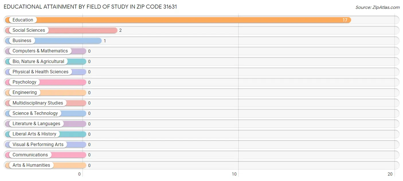 Educational Attainment by Field of Study in Zip Code 31631