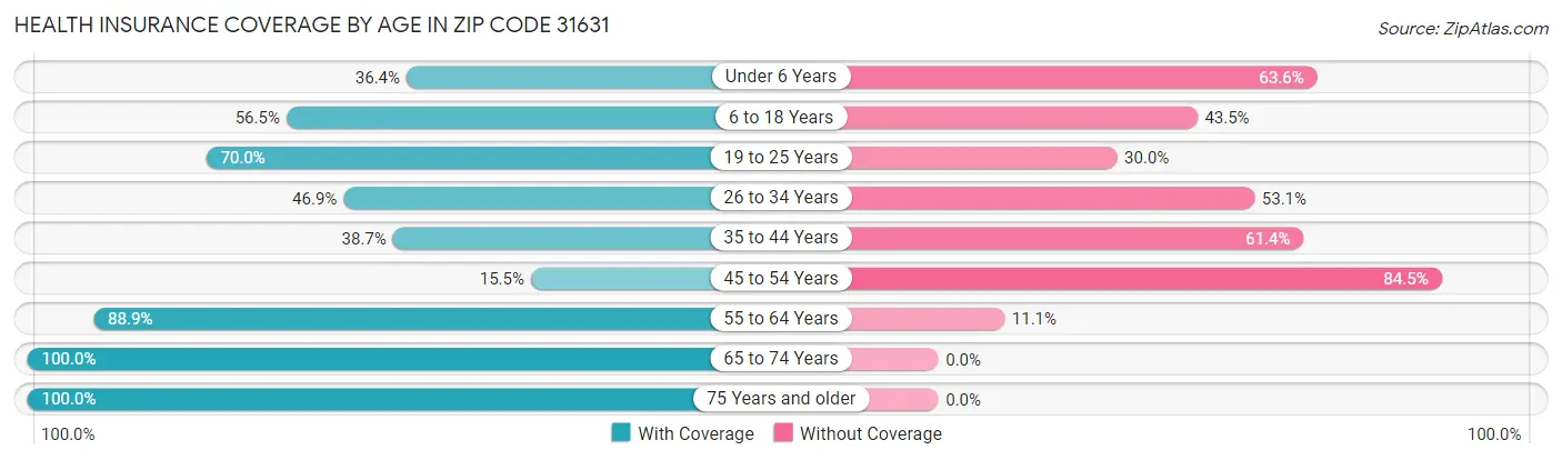 Health Insurance Coverage by Age in Zip Code 31631