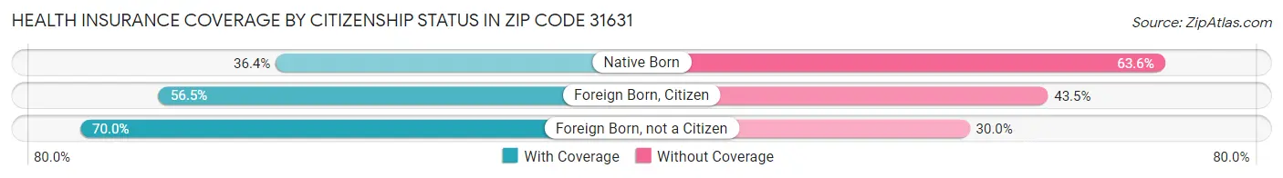 Health Insurance Coverage by Citizenship Status in Zip Code 31631