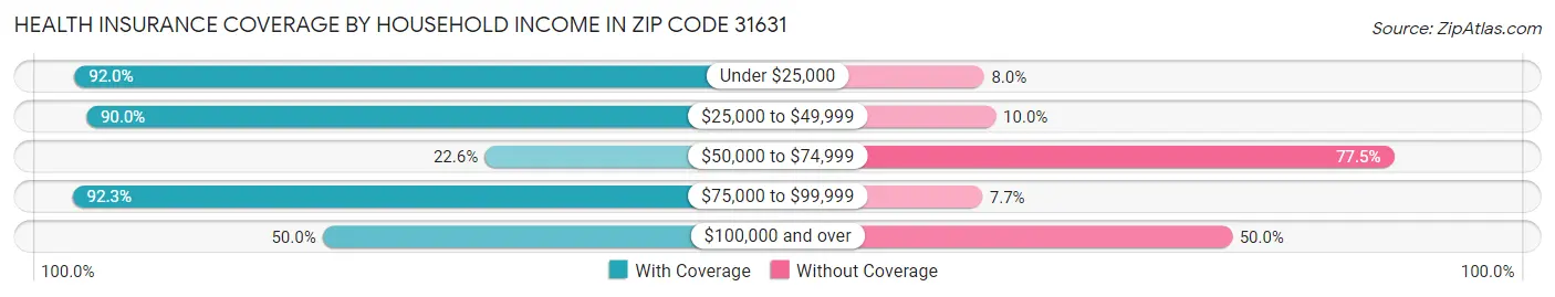Health Insurance Coverage by Household Income in Zip Code 31631