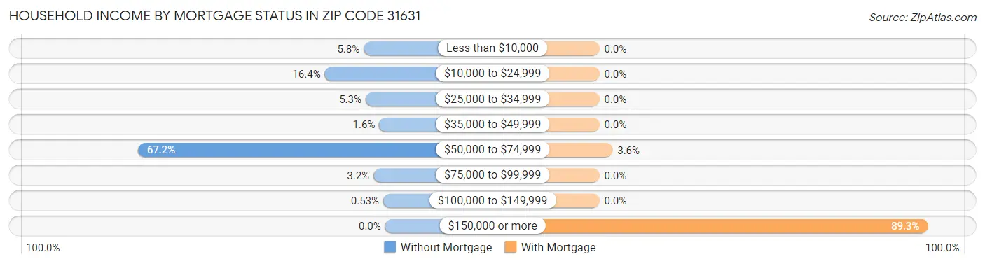 Household Income by Mortgage Status in Zip Code 31631