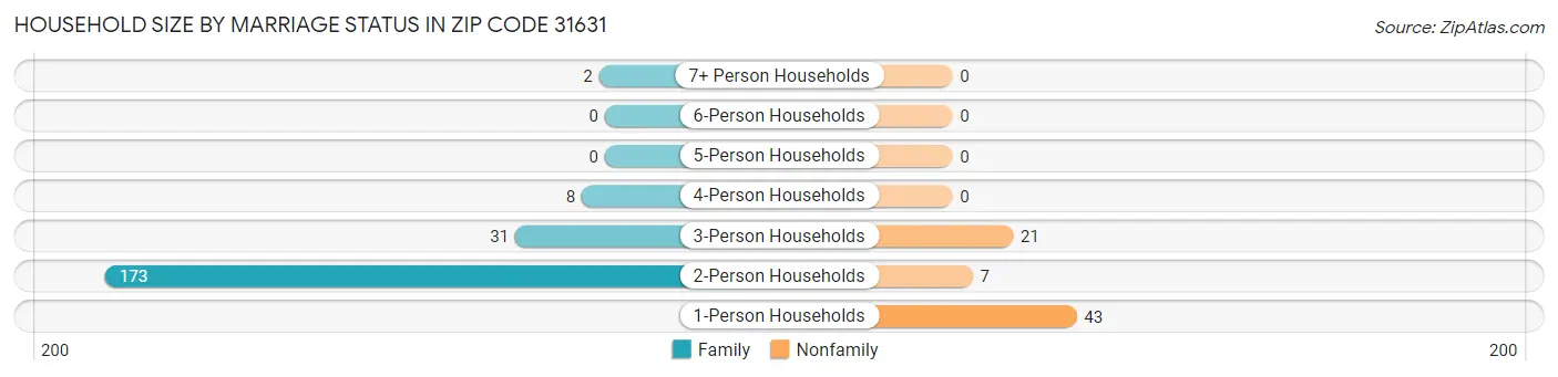 Household Size by Marriage Status in Zip Code 31631