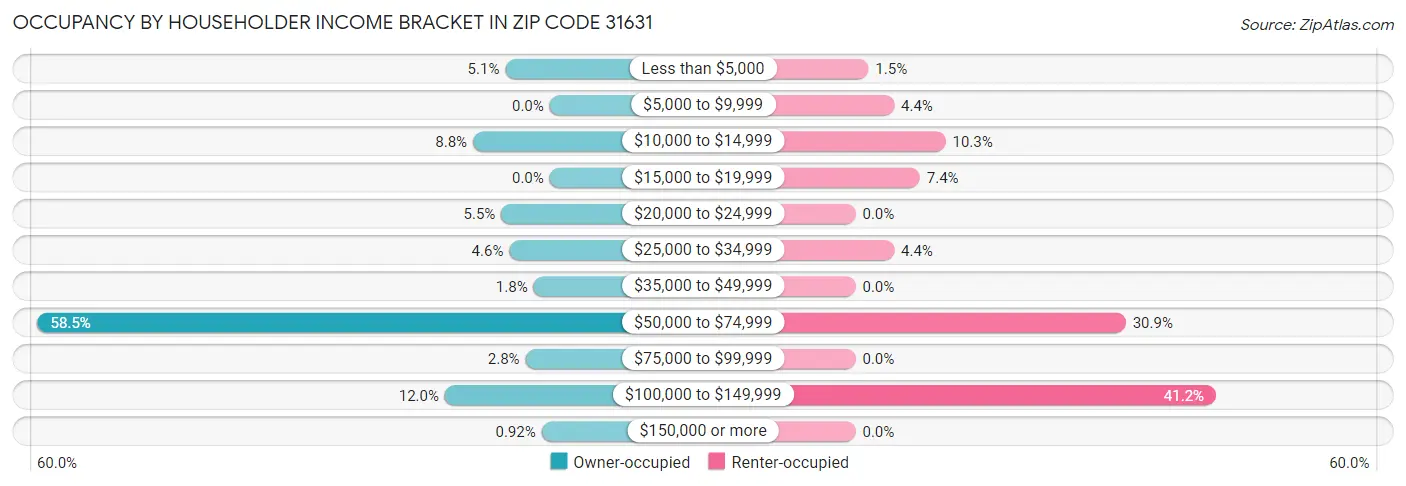 Occupancy by Householder Income Bracket in Zip Code 31631