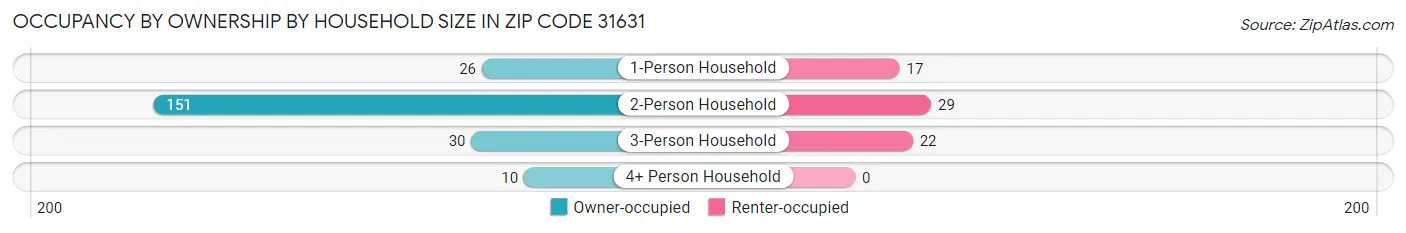 Occupancy by Ownership by Household Size in Zip Code 31631