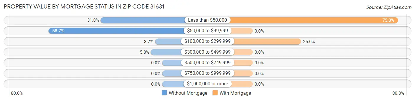 Property Value by Mortgage Status in Zip Code 31631