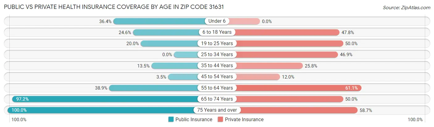 Public vs Private Health Insurance Coverage by Age in Zip Code 31631