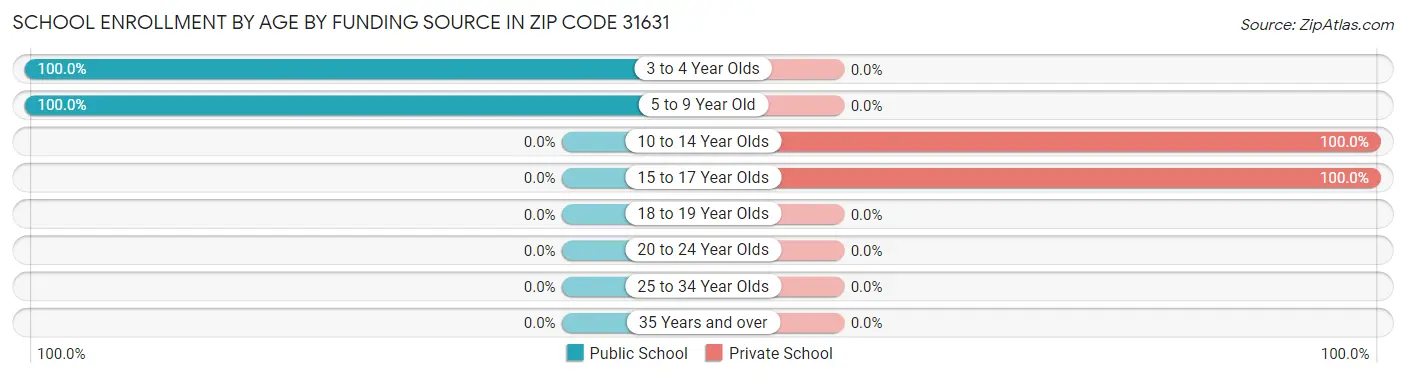 School Enrollment by Age by Funding Source in Zip Code 31631