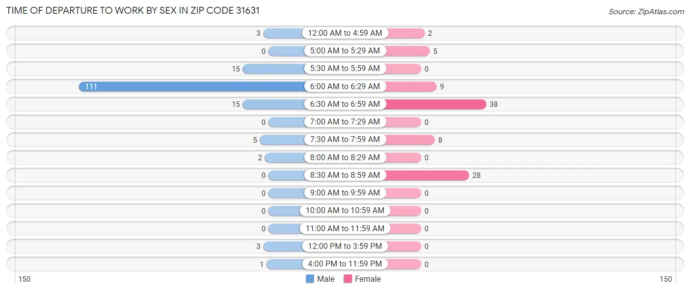 Time of Departure to Work by Sex in Zip Code 31631