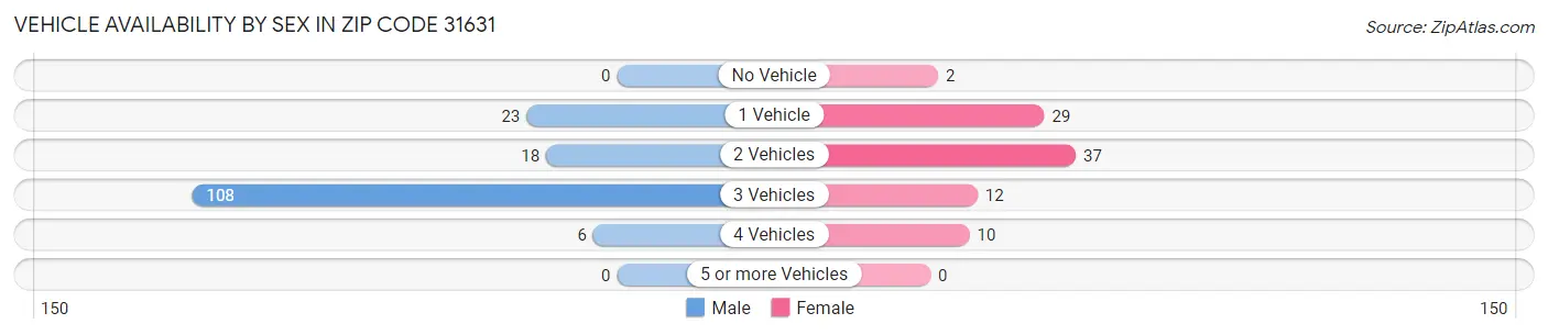 Vehicle Availability by Sex in Zip Code 31631