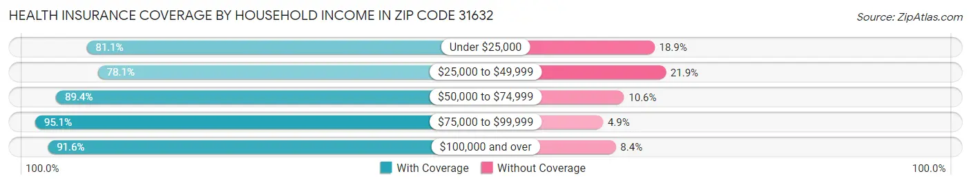 Health Insurance Coverage by Household Income in Zip Code 31632
