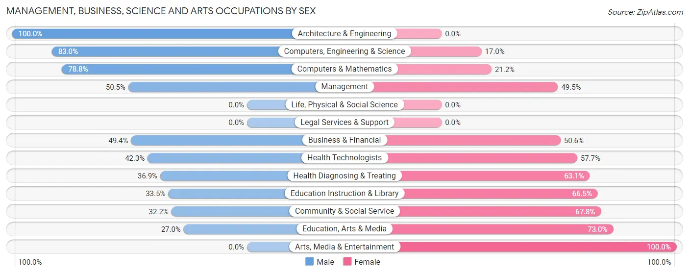 Management, Business, Science and Arts Occupations by Sex in Zip Code 31632