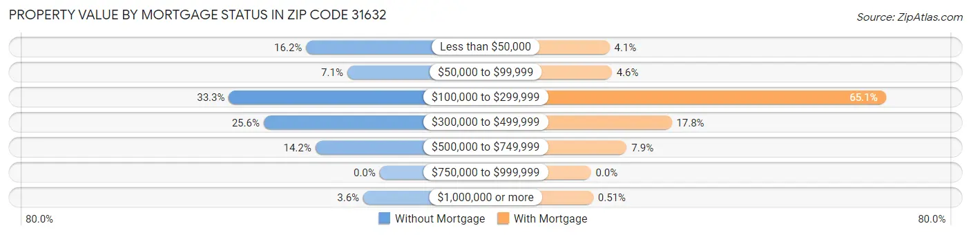 Property Value by Mortgage Status in Zip Code 31632
