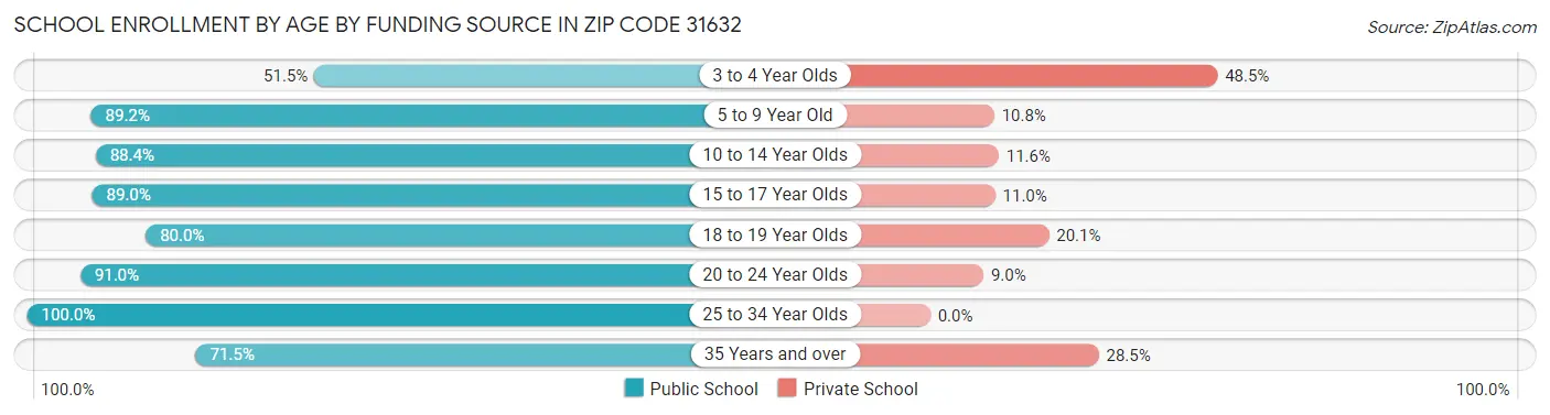 School Enrollment by Age by Funding Source in Zip Code 31632
