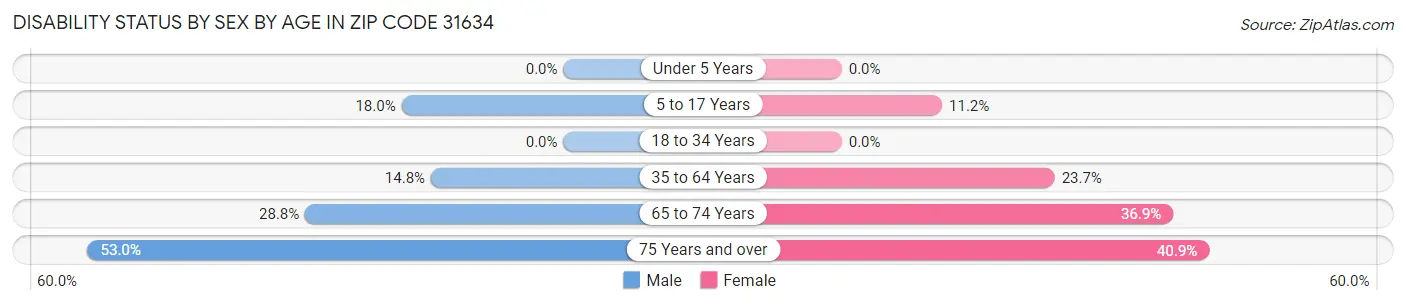 Disability Status by Sex by Age in Zip Code 31634
