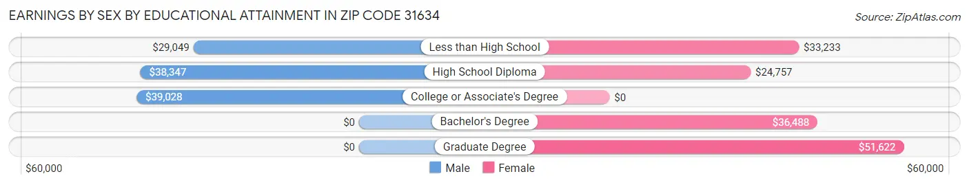 Earnings by Sex by Educational Attainment in Zip Code 31634