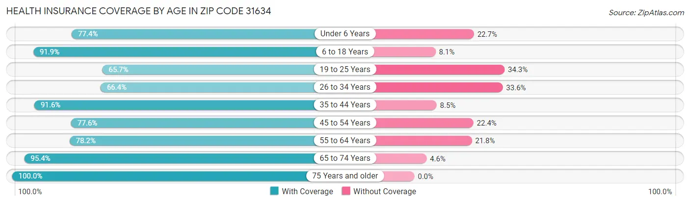 Health Insurance Coverage by Age in Zip Code 31634