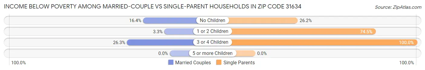 Income Below Poverty Among Married-Couple vs Single-Parent Households in Zip Code 31634