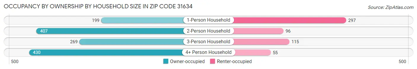 Occupancy by Ownership by Household Size in Zip Code 31634